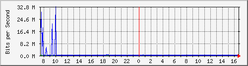 ht1-9300_gigabitethernet4_0_30 Traffic Graph