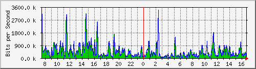 ht1-9300_gigabitethernet4_0_32 Traffic Graph