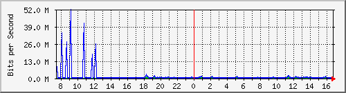 ht1-9300_gigabitethernet4_0_33 Traffic Graph