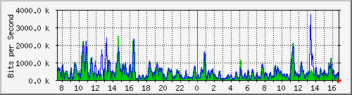 ht1-9300_gigabitethernet4_0_34 Traffic Graph
