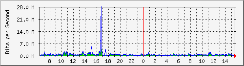 ht1-9300_gigabitethernet4_0_36 Traffic Graph