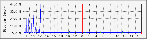 ht1-9300_gigabitethernet4_0_4 Traffic Graph