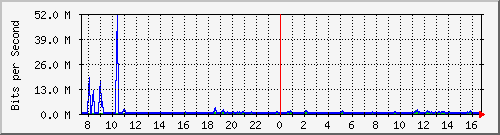 ht1-9300_gigabitethernet4_0_41 Traffic Graph