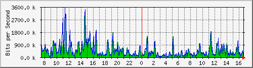 ht1-9300_gigabitethernet4_0_44 Traffic Graph