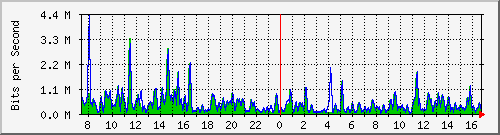 ht1-9300_gigabitethernet4_0_46 Traffic Graph