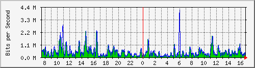 ht1-9300_gigabitethernet4_0_48 Traffic Graph