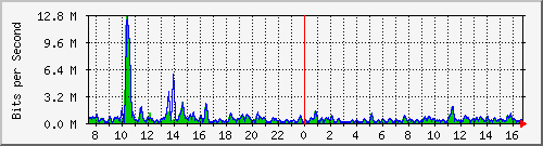 ht1-9300_gigabitethernet4_0_8 Traffic Graph