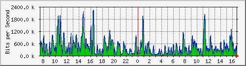 ht1-9300_gigabitethernet5_0_1 Traffic Graph