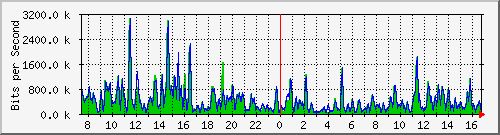 ht1-9300_gigabitethernet5_0_10 Traffic Graph