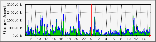 ht1-9300_gigabitethernet5_0_11 Traffic Graph