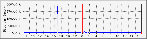 ht1-9300_gigabitethernet5_0_14 Traffic Graph