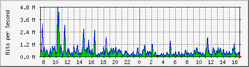 ht1-9300_gigabitethernet5_0_16 Traffic Graph