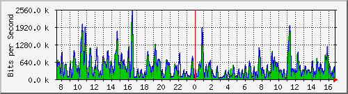 ht1-9300_gigabitethernet5_0_17 Traffic Graph