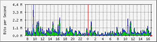 ht1-9300_gigabitethernet5_0_19 Traffic Graph