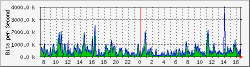 ht1-9300_gigabitethernet5_0_20 Traffic Graph