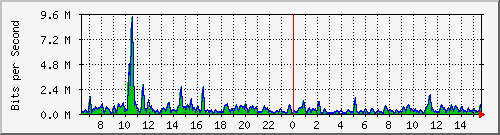 ht1-9300_gigabitethernet5_0_21 Traffic Graph