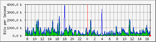ht1-9300_gigabitethernet5_0_22 Traffic Graph