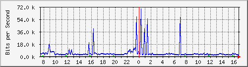 ht1-9300_gigabitethernet5_0_25 Traffic Graph