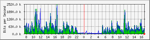 ht1-9300_gigabitethernet5_0_26 Traffic Graph