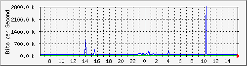 ht1-9300_gigabitethernet5_0_27 Traffic Graph