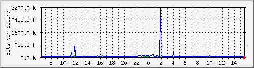 ht1-9300_gigabitethernet5_0_28 Traffic Graph