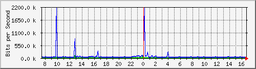 ht1-9300_gigabitethernet5_0_29 Traffic Graph