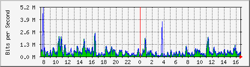 ht1-9300_gigabitethernet5_0_30 Traffic Graph