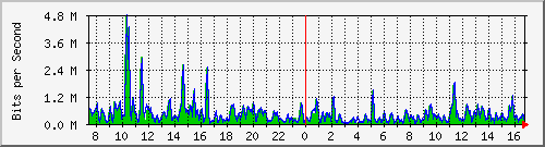 ht1-9300_gigabitethernet5_0_31 Traffic Graph
