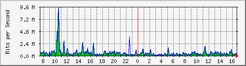 ht1-9300_gigabitethernet5_0_32 Traffic Graph