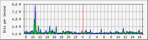 ht1-9300_gigabitethernet5_0_33 Traffic Graph