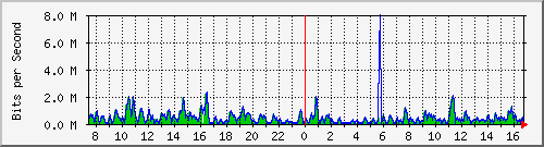 ht1-9300_gigabitethernet5_0_34 Traffic Graph