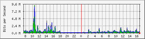 ht1-9300_gigabitethernet5_0_35 Traffic Graph