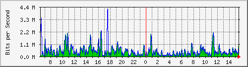 ht1-9300_gigabitethernet5_0_36 Traffic Graph