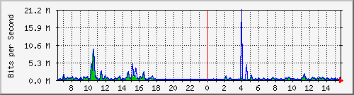 ht1-9300_gigabitethernet5_0_37 Traffic Graph