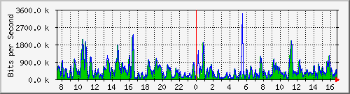 ht1-9300_gigabitethernet5_0_38 Traffic Graph