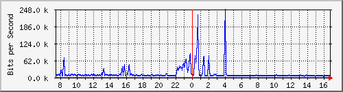ht1-9300_gigabitethernet5_0_39 Traffic Graph