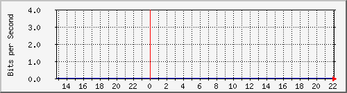 ht1-9300_gigabitethernet5_0_4 Traffic Graph