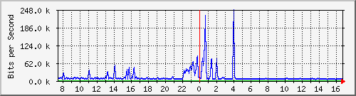 ht1-9300_gigabitethernet5_0_40 Traffic Graph