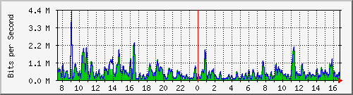 ht1-9300_gigabitethernet5_0_41 Traffic Graph
