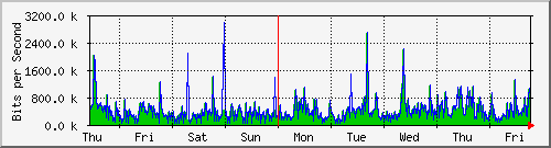 week