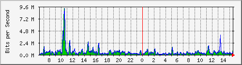 ht1-9300_gigabitethernet5_0_42 Traffic Graph