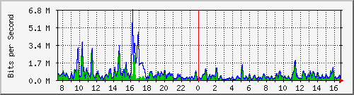ht1-9300_gigabitethernet5_0_44 Traffic Graph