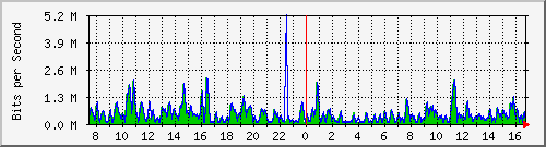 ht1-9300_gigabitethernet5_0_45 Traffic Graph