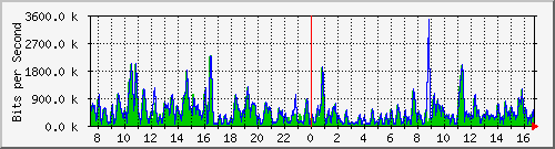 ht1-9300_gigabitethernet5_0_47 Traffic Graph