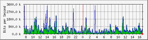 ht1-9300_gigabitethernet5_0_48 Traffic Graph