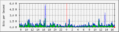 ht1-9300_gigabitethernet5_0_5 Traffic Graph