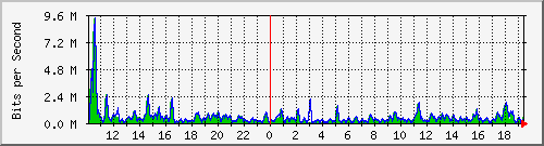 ht1-9300_gigabitethernet5_0_7 Traffic Graph
