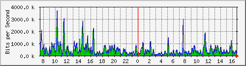 ht1-9300_gigabitethernet5_0_9 Traffic Graph