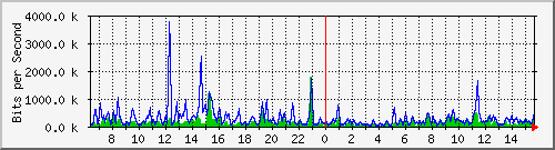 ht1-9300_gigabitethernet6_0_1 Traffic Graph