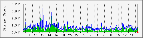 ht1-9300_gigabitethernet6_0_10 Traffic Graph